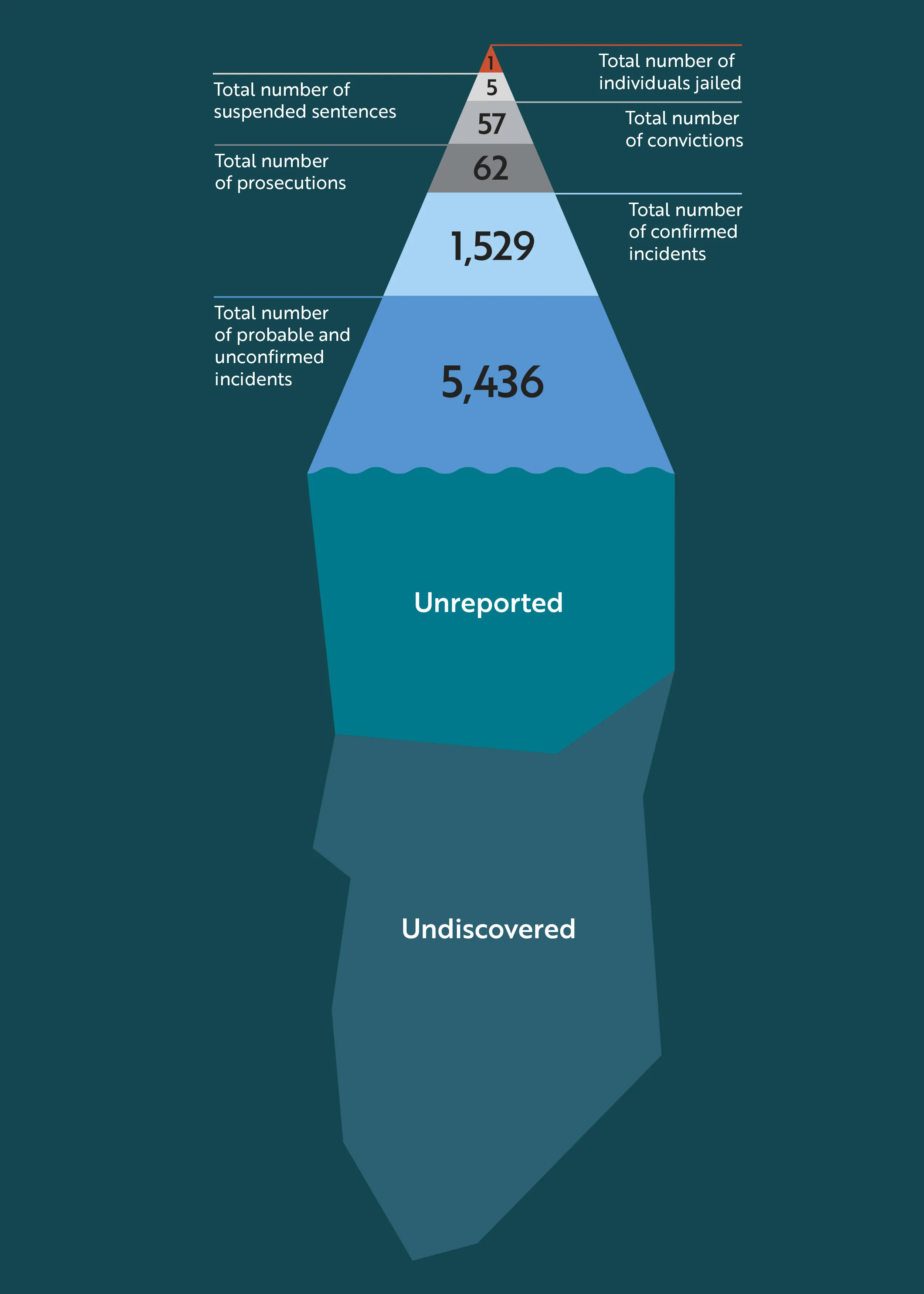 A 15-year review of the illegal persecution of birds of prey in the UK (2009–2023). The tip of the iceberg... graphic