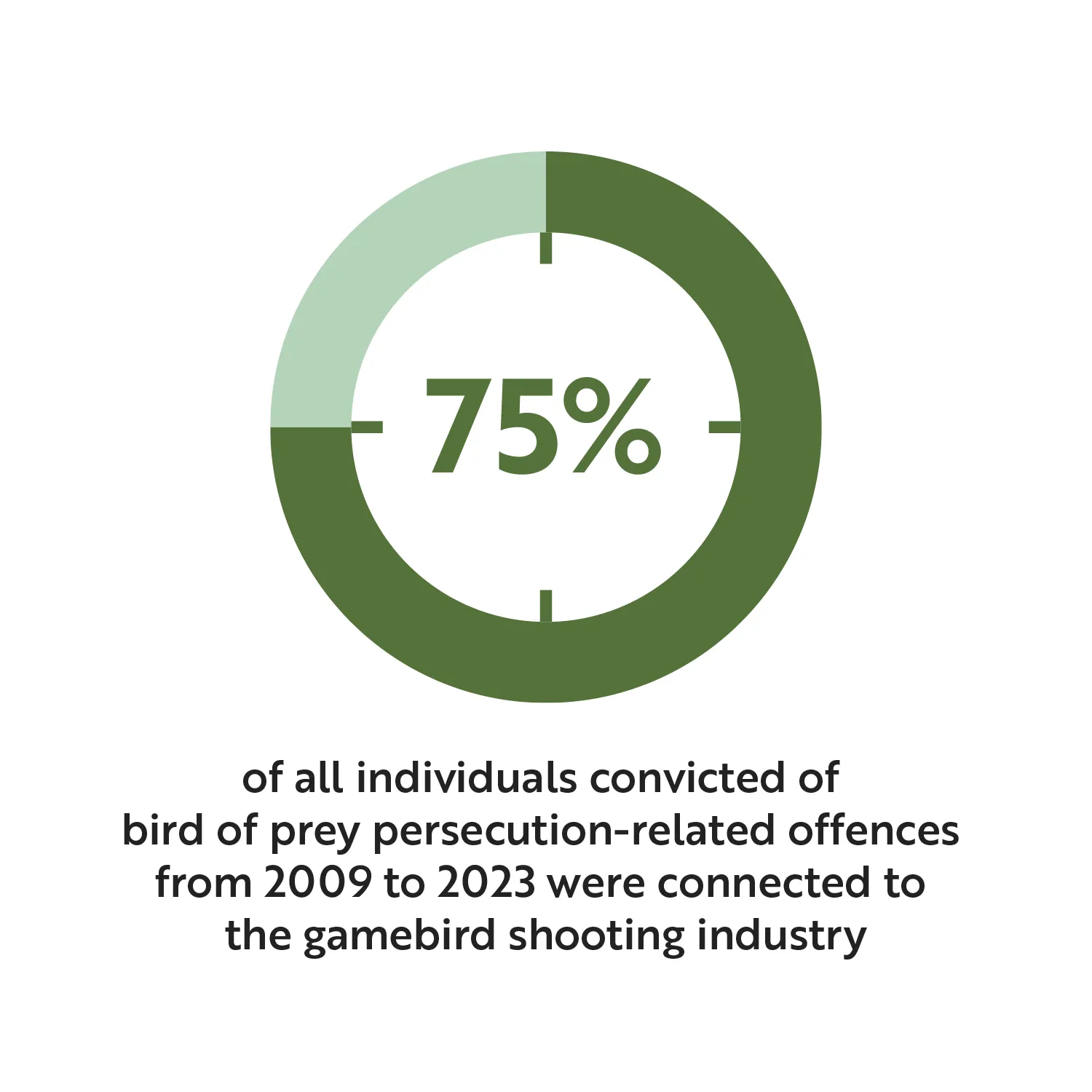 75% of all individuals convicted of bird of prey persecution-related offences from 2009 to 2023 were connected to the gamebird shooting industry.